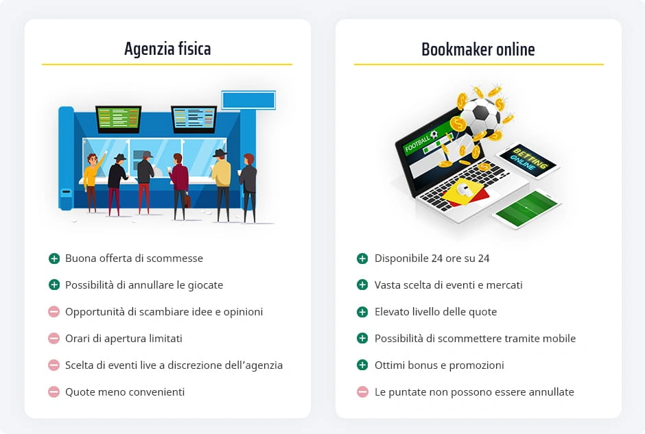Comparison of online and physical betting